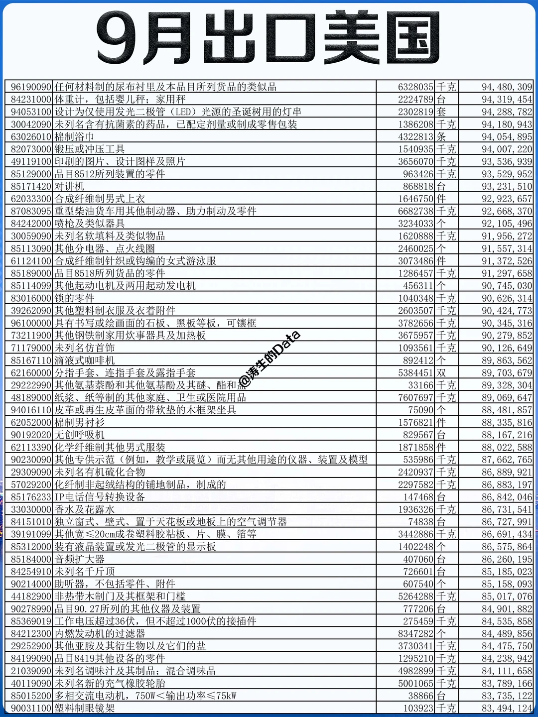 北美丨25年9月份出口到美国的贸易数据
