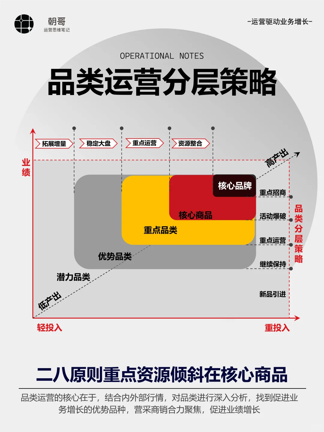 一张图搞懂品类/商品运营分层策略