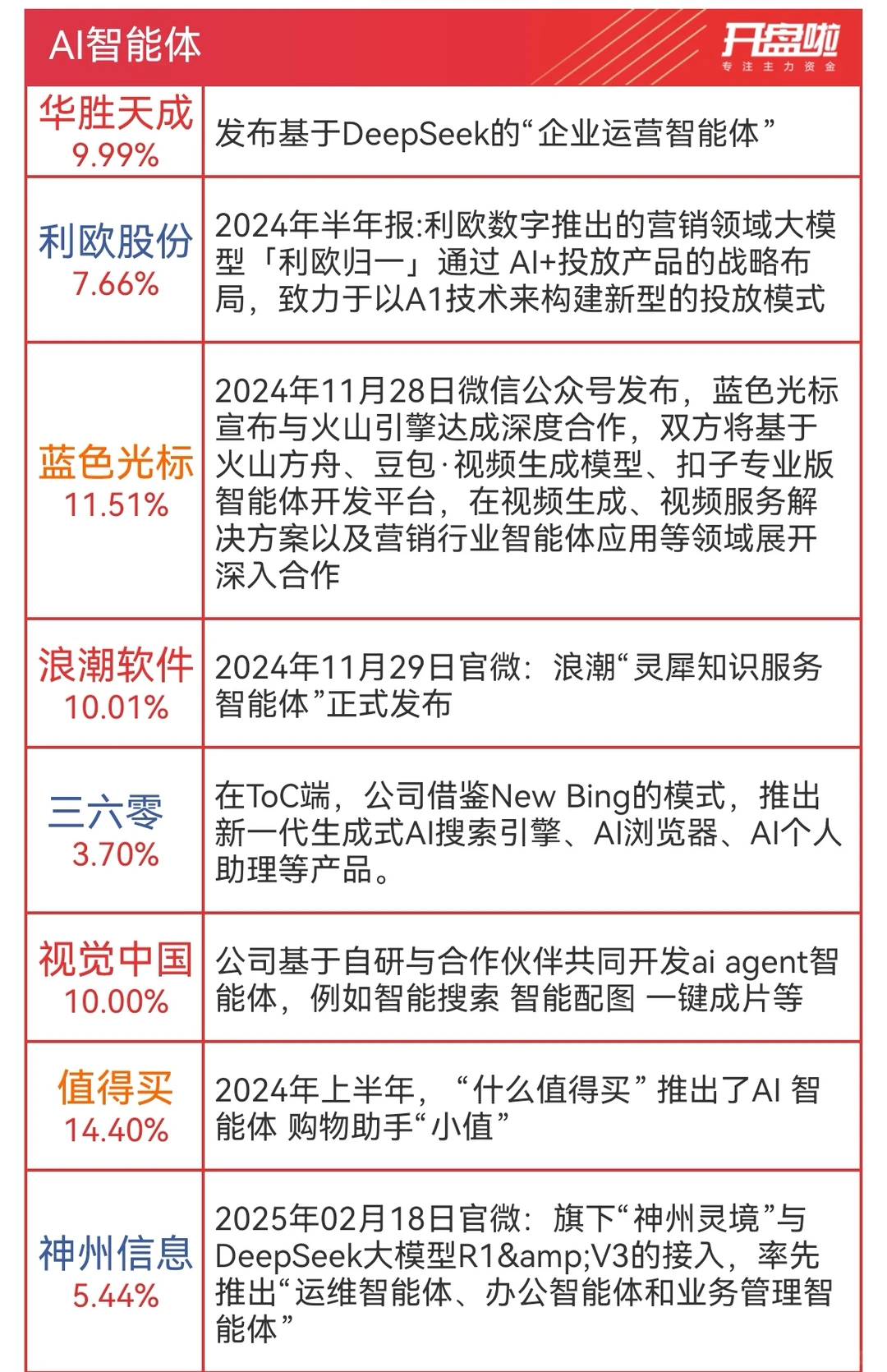 AI智能体概念股票