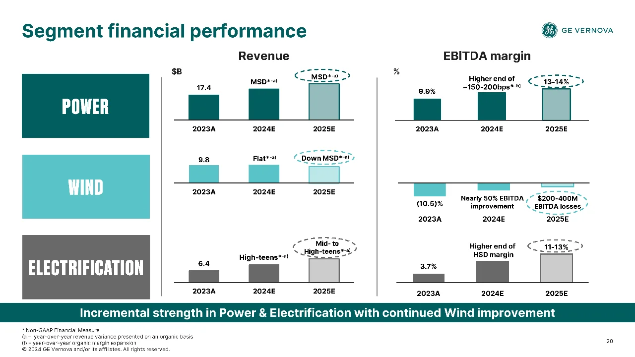GE Vernova:引领新能源转型,加速财务增长