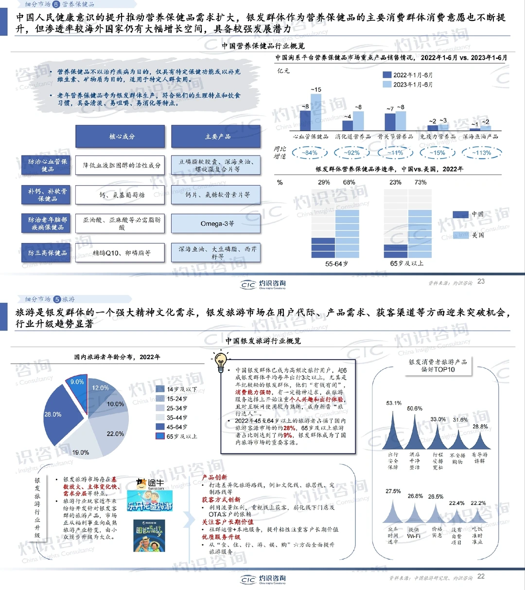 ✅银发经济蓝皮书。老龄化时代的商机来了