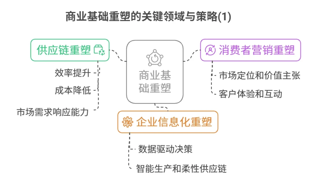 ?【商业基础重塑1:看大佬如何破局新生!】✨
