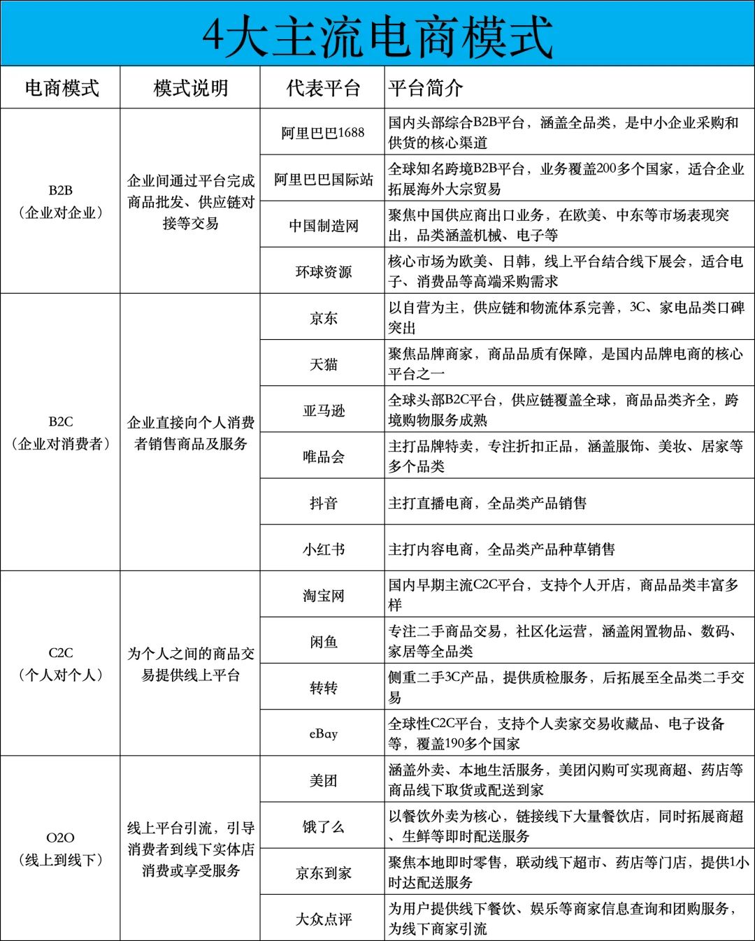 4大主流电商模式