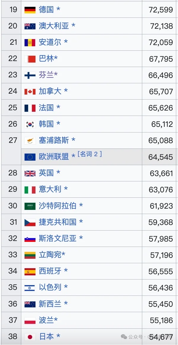 2025全球人均GDP购买力排名，意大利第29