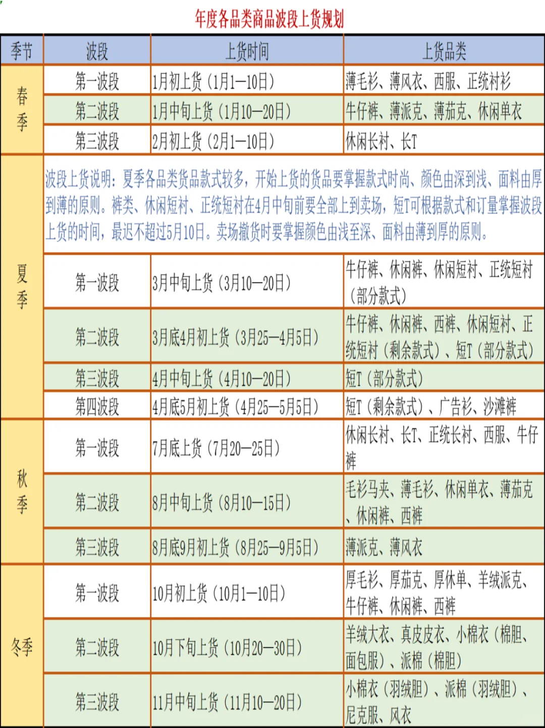 商品售罄标准与生命周期分析最常用的4张表