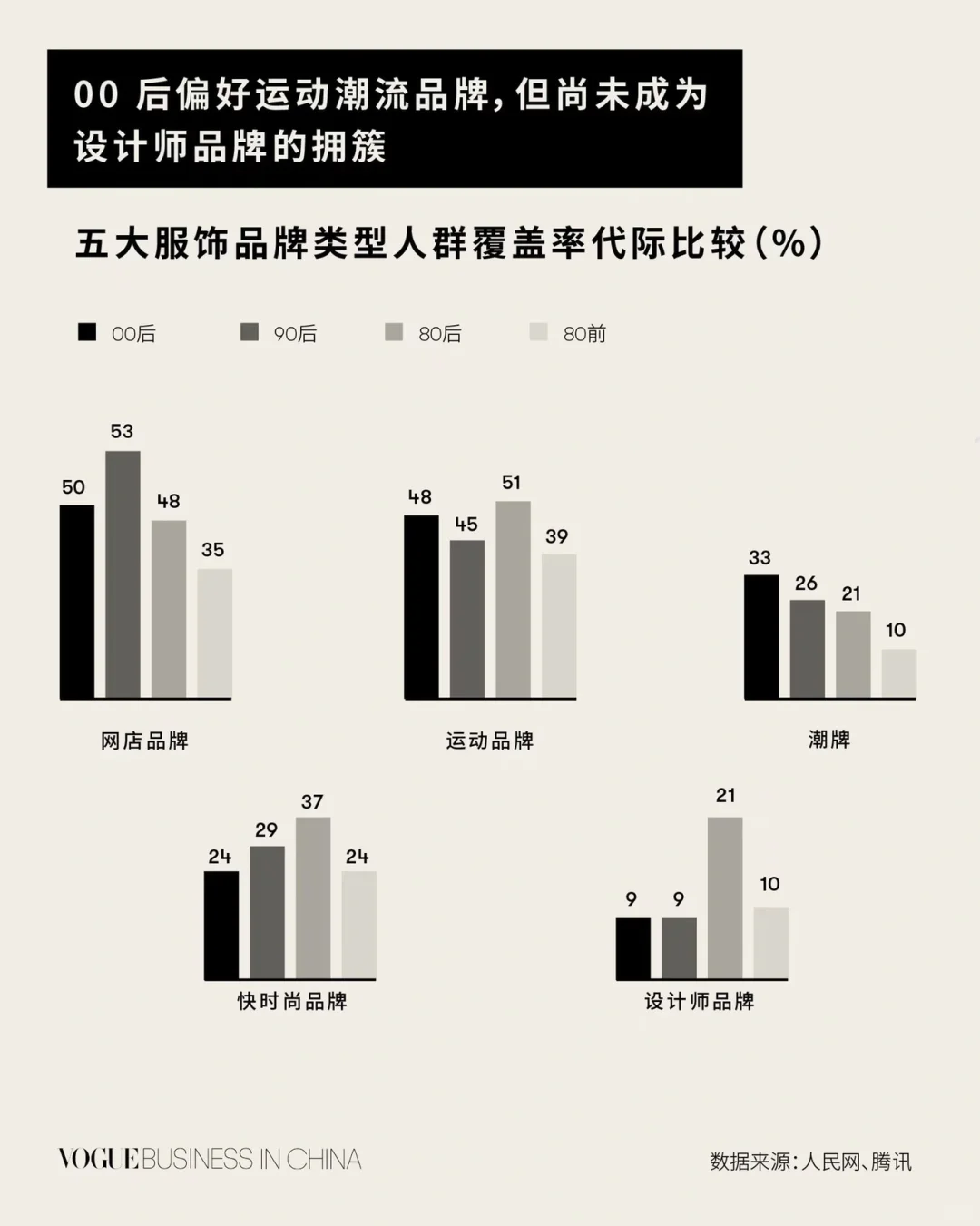 Chart of the week | 探索 00 后的消费习惯