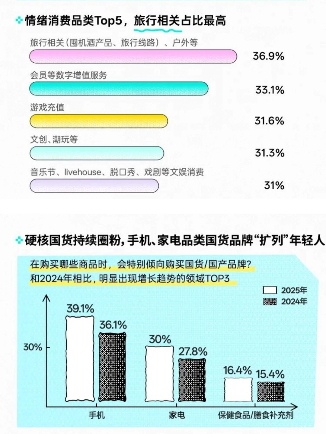 《2025 Z世代双十一消费行为报告》