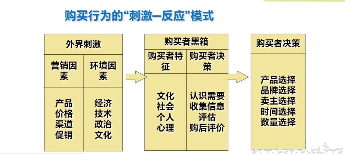酒店消费者购买行为分析