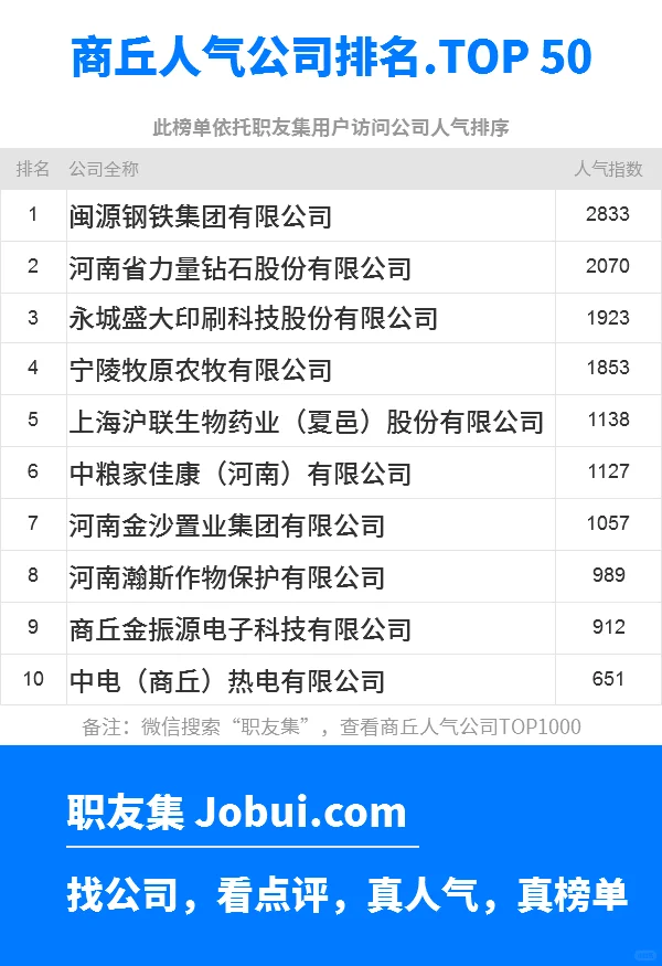 2025年商丘最佳人气雇主50强排名