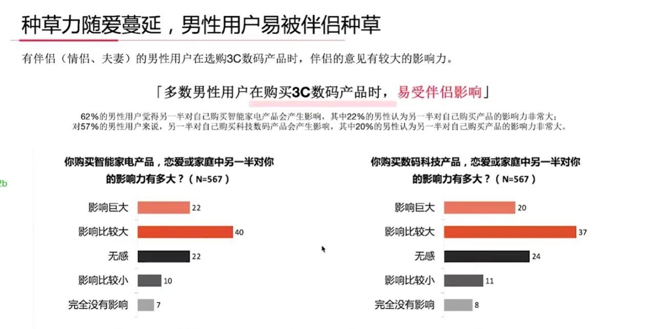 3C数码行业人群洞察报告解读