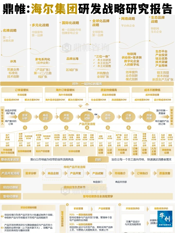 鼎帷:海尔集团研发战略研究报告