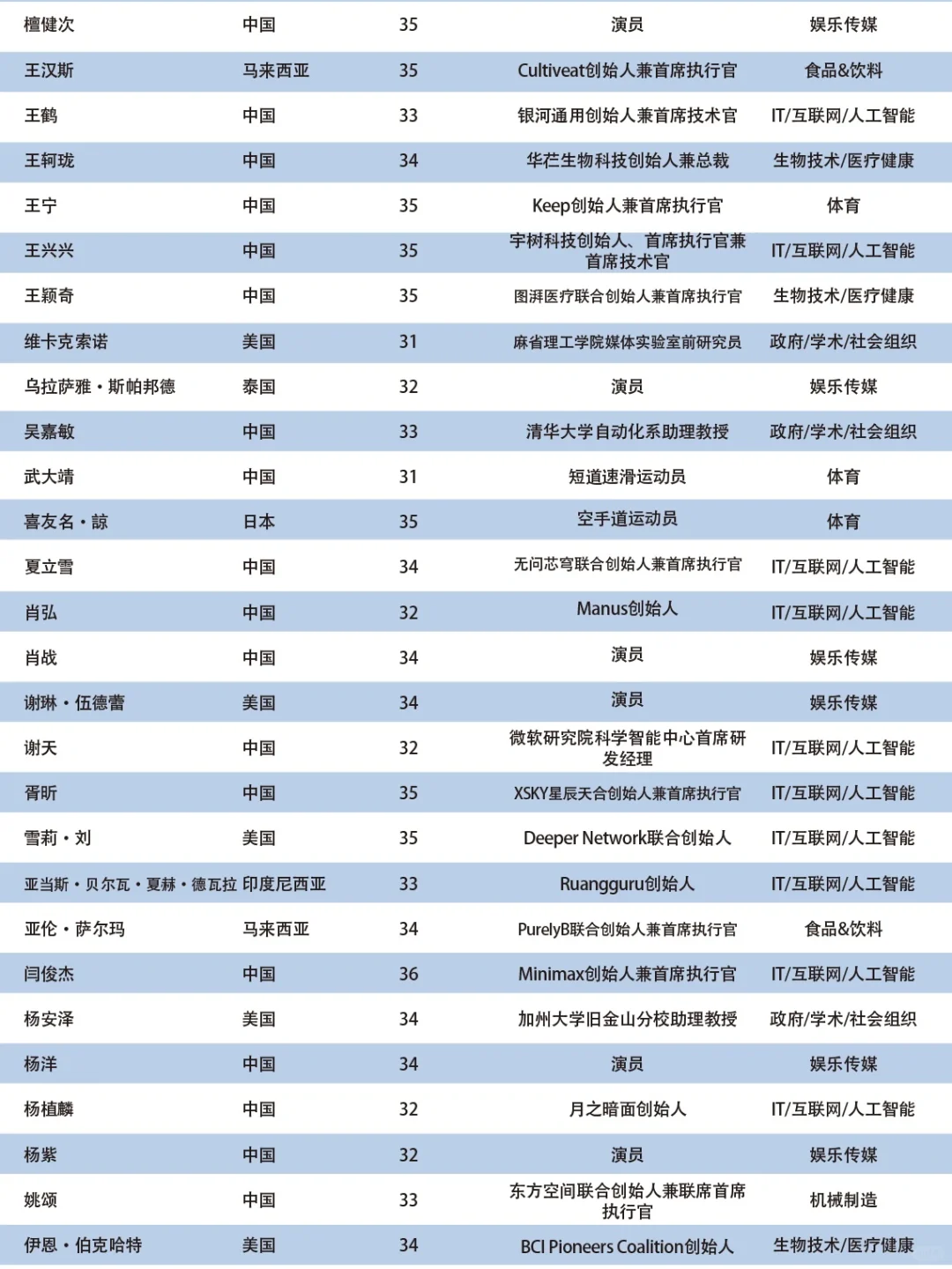 官宣|2025亚太U35行业先锋领袖榜单正式发布