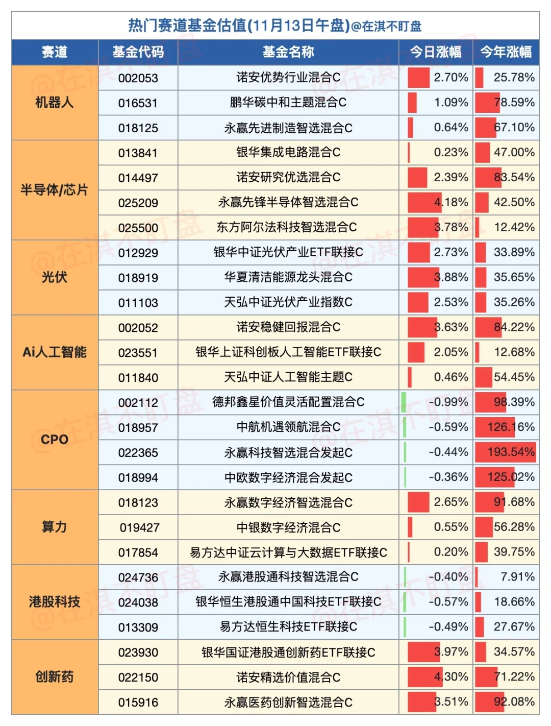 11.13午盘|看看今天哪个赛道/基金在赚钱