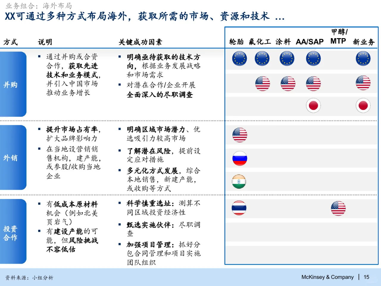 麦肯锡：化工集团2030战略规划