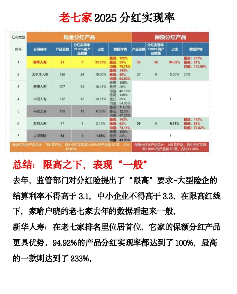 25年分红险别乱选啦!这几家分红实现率为0