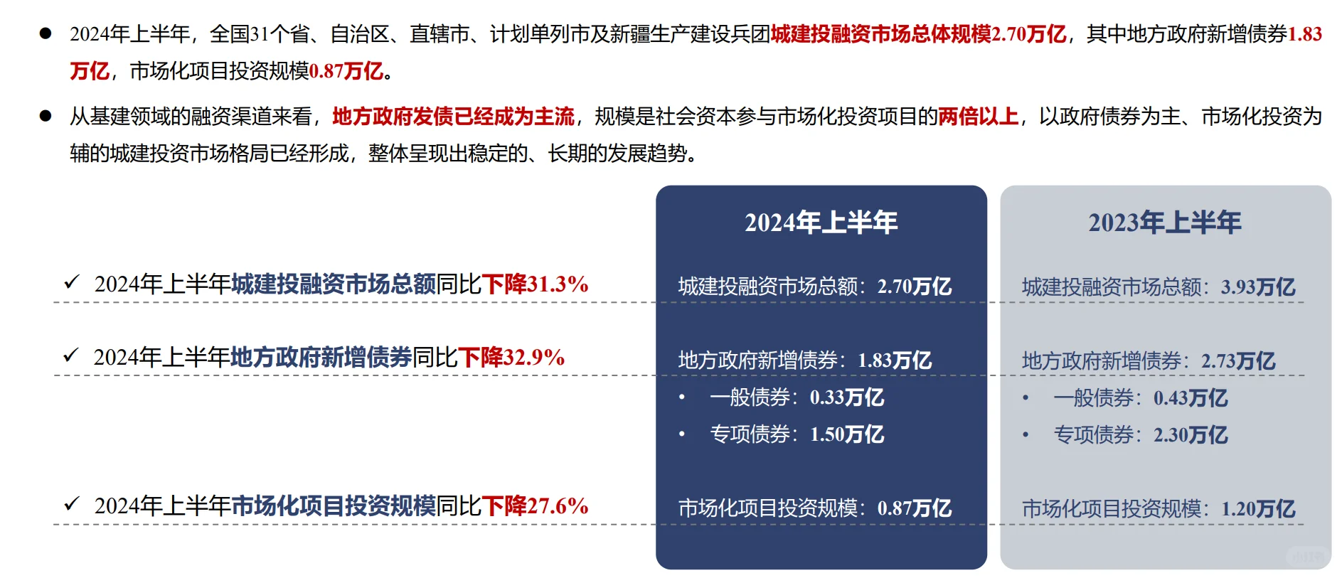2024年上半年城建投融资市场分析