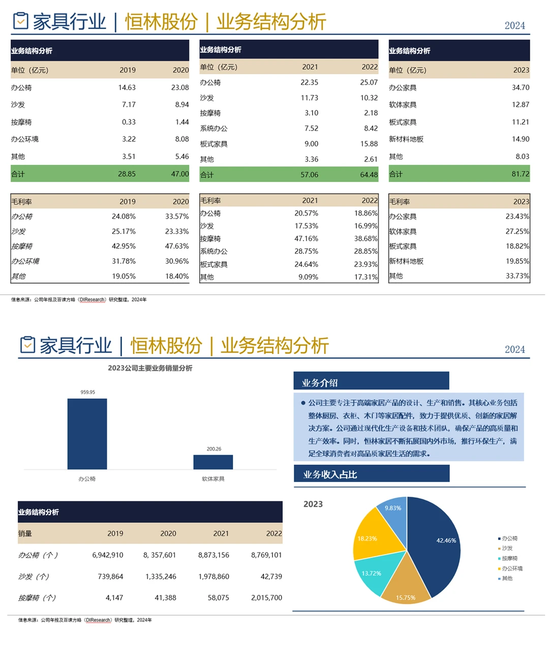 中国家具行业企业竞争格局分析二(2024)