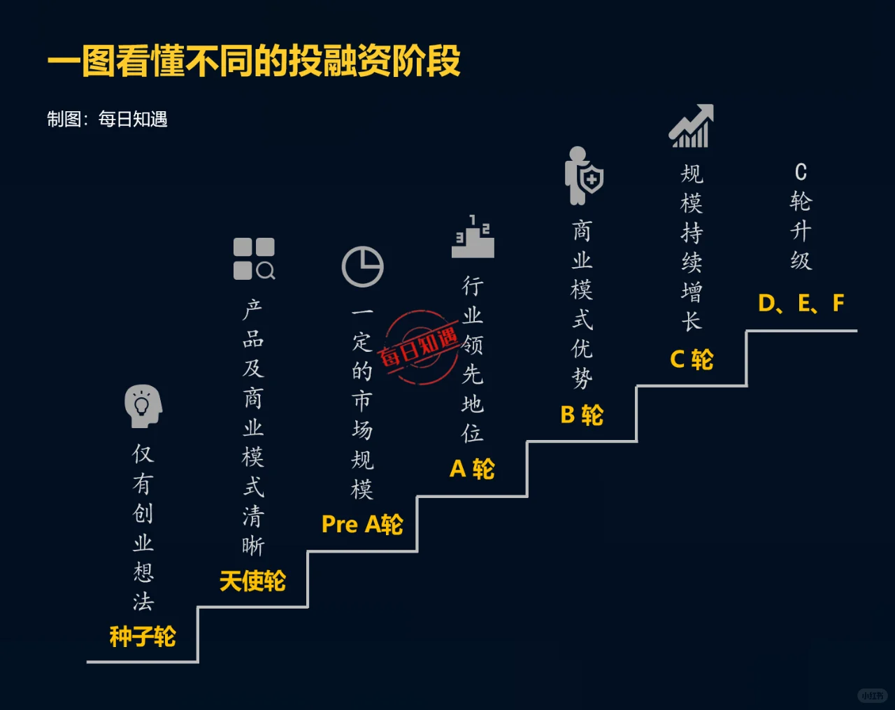 一图看懂不同的投融资阶段。