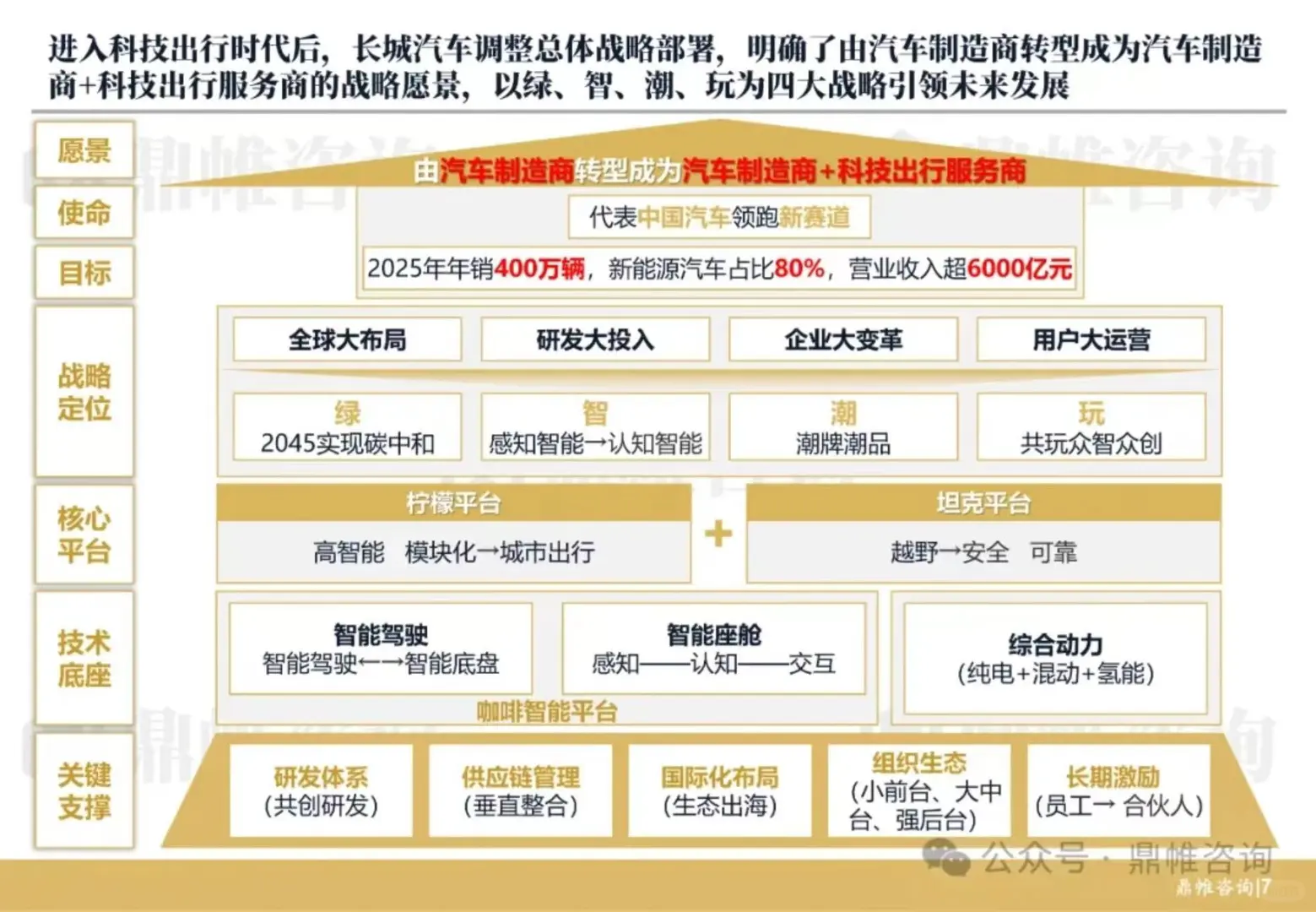 长城汽车发展战略研究报告