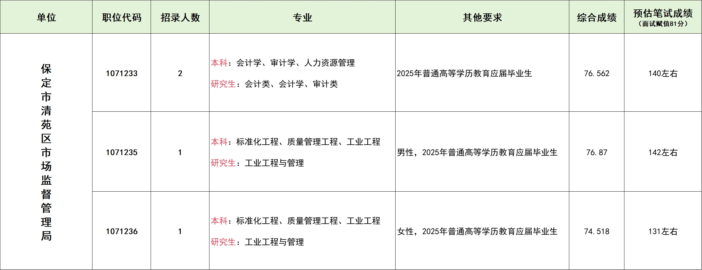 河北省考岗位解析之市监局 保定清苑区