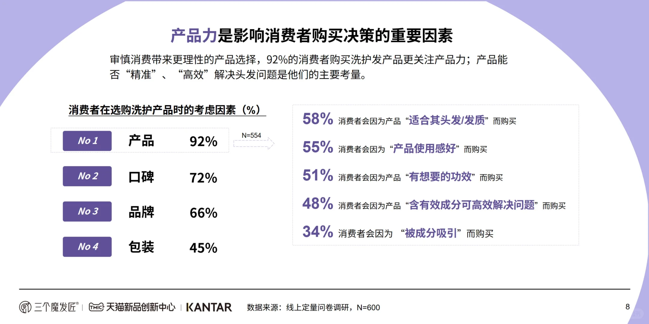 健康洗护 | 2024功效洗护白皮书