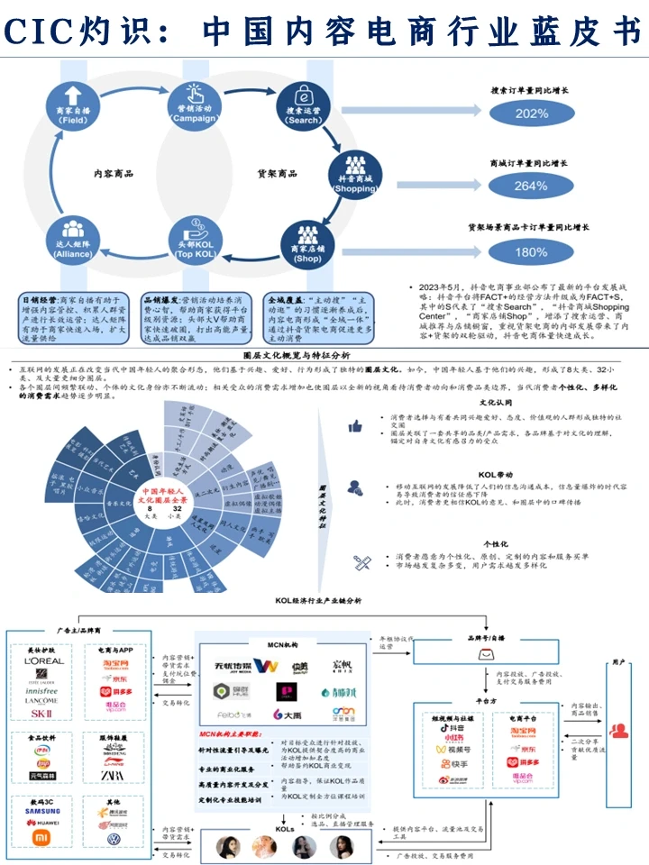 CIC灼识咨询: 中国内容电商行业蓝皮书