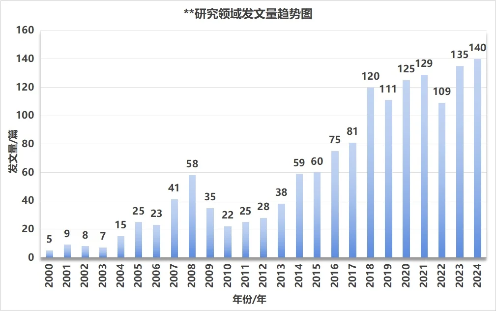 文献计量法第1️⃣步｜发文量趋势图分析思路