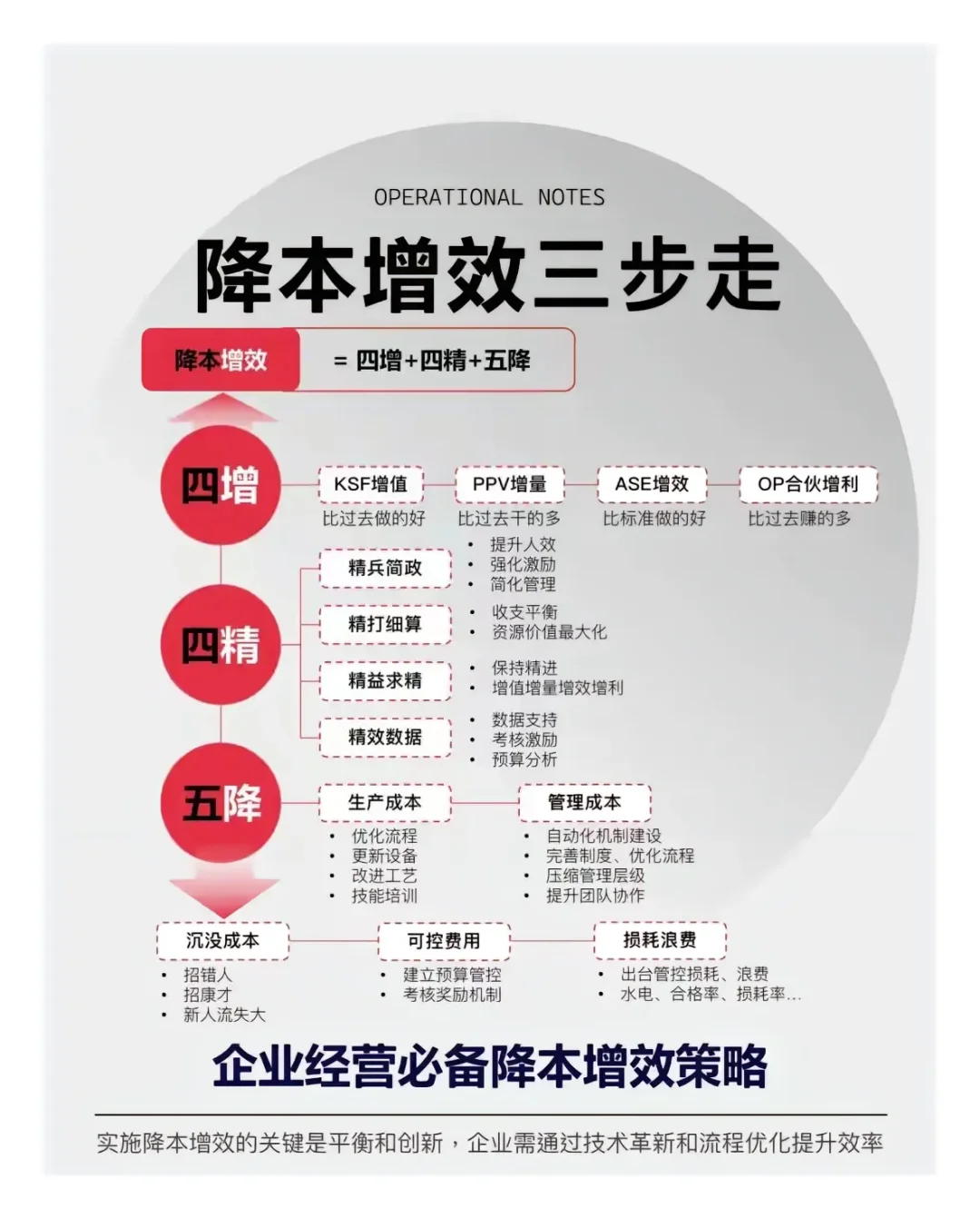 企业经营分享六大要素