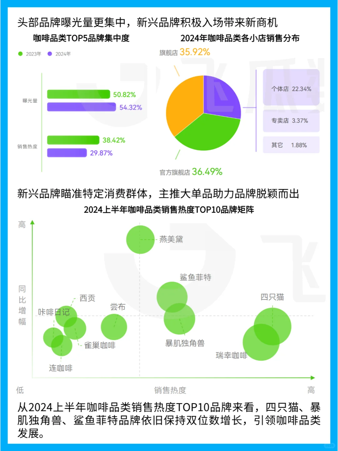 中国咖啡市场:线上消费趋势与行业洞察