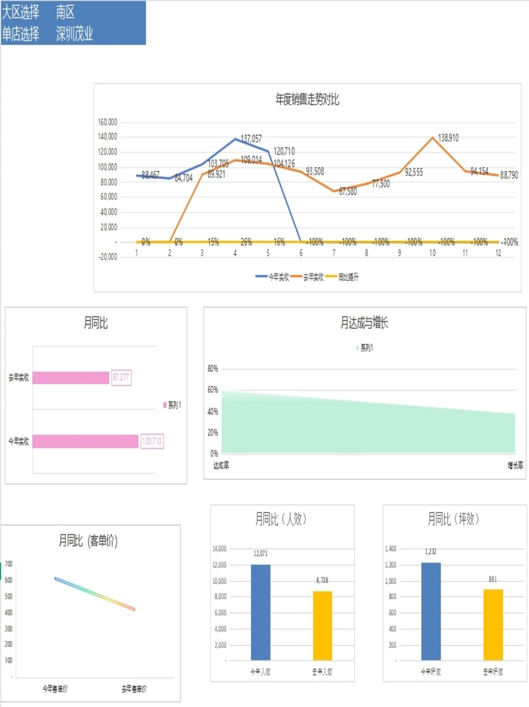 零售运营月报分析