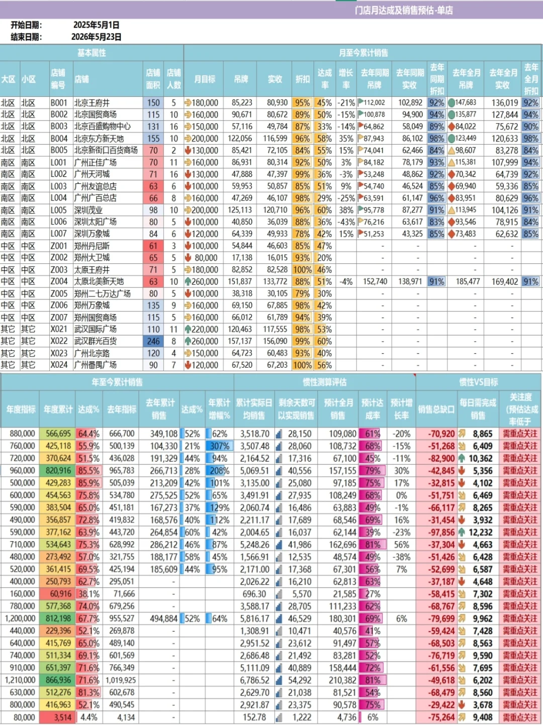 零售运营月报分析
