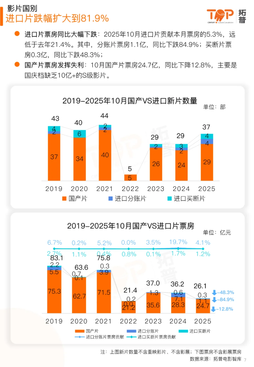 2025年10月中国电影市场研究报告