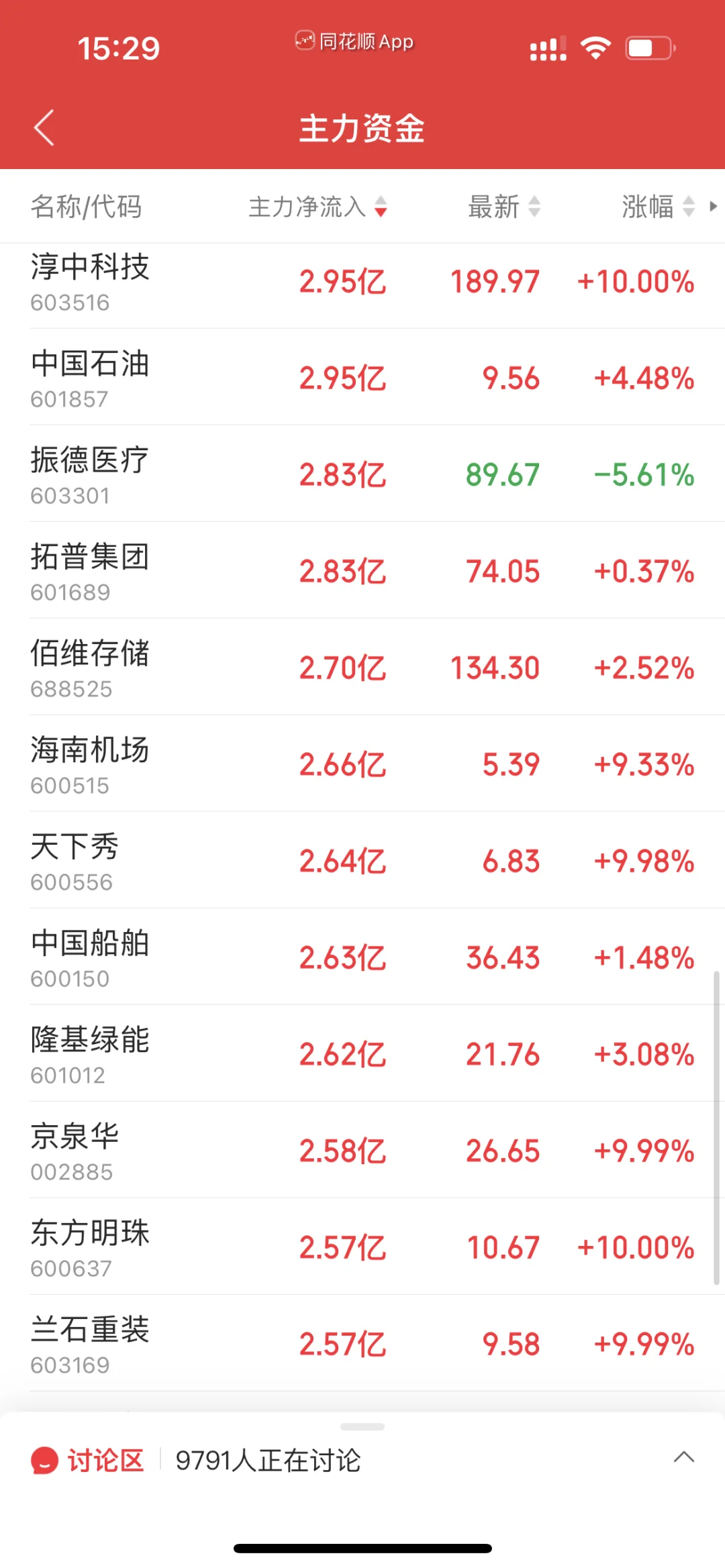 11.3下午暗盘前20+主力净流入流出前40