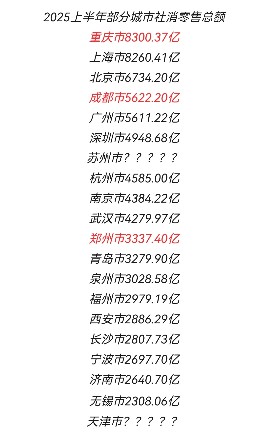 重庆重返社消第一，上半年部分城市社零总额