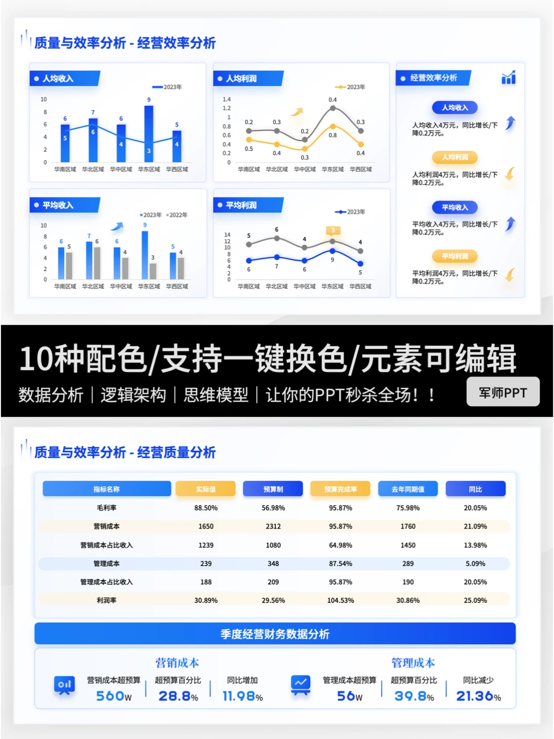 有逻辑有重点的经营分析报告！错过后悔～