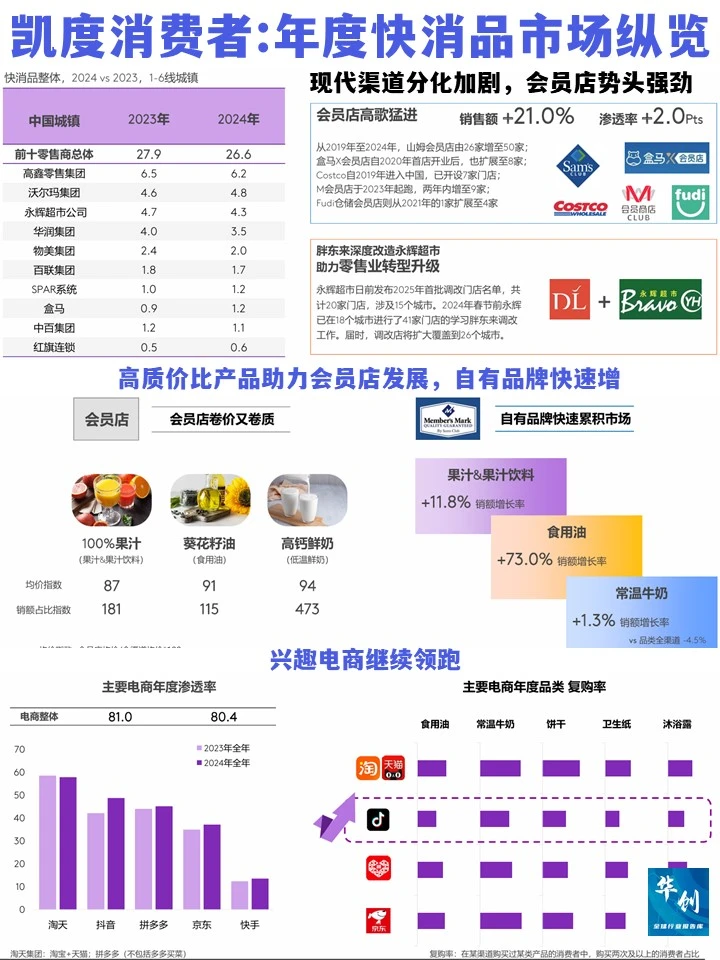 凯度消费者:年度快消品市场纵览