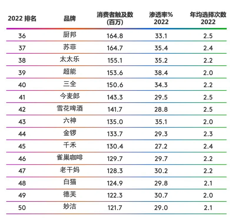 ?中国快消品市场Top50榜单