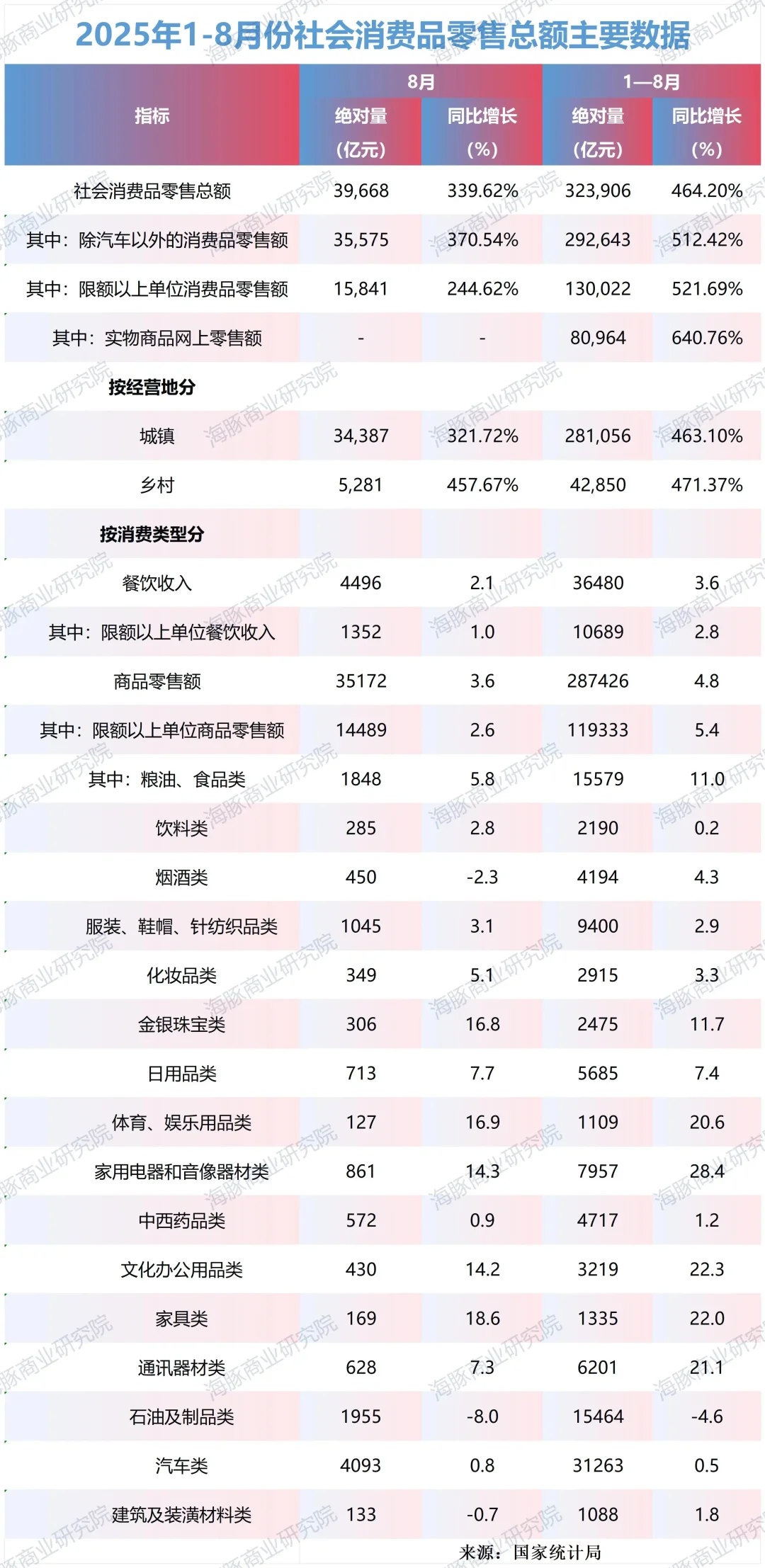8月消费数据出炉,哪些卖爆了,哪些卖不动
