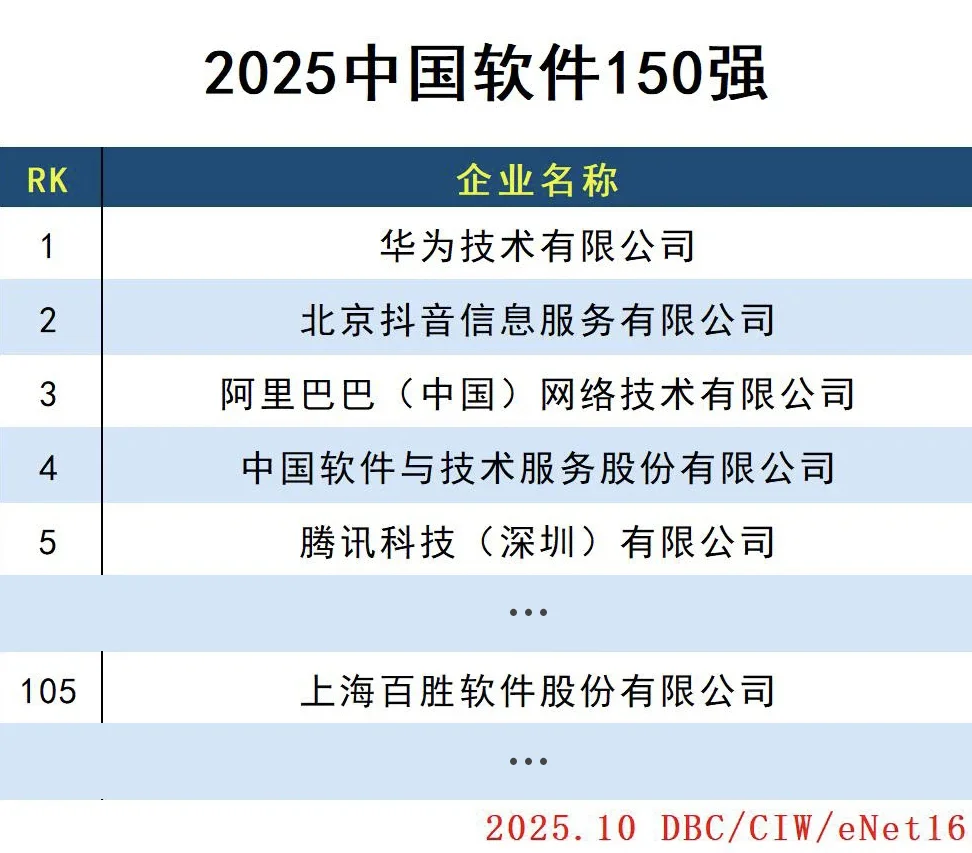 百胜软件上榜“2025中国软件150强”