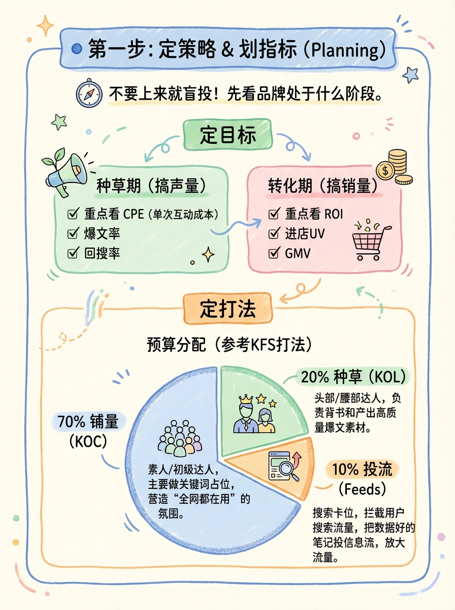 这图我做了一整天!!媒介投放全流程SOP