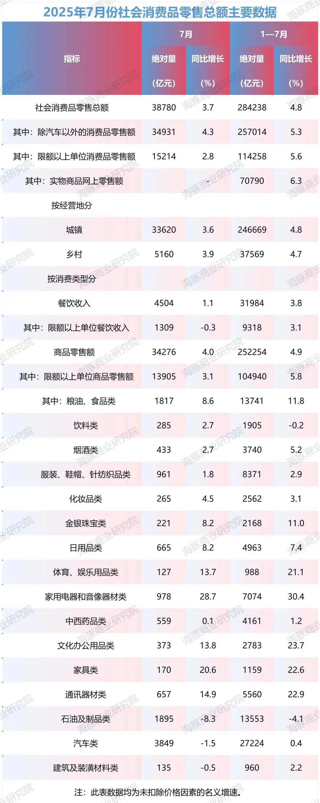 今年前7月消费28万亿元,谁在偷偷买买买?