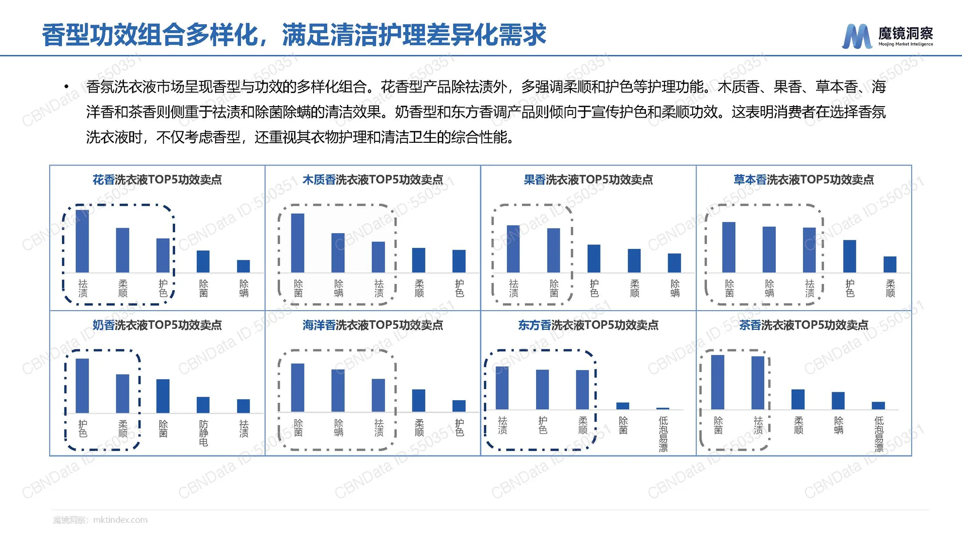 2025年中国洗衣液香氛趋势-魔镜-28页