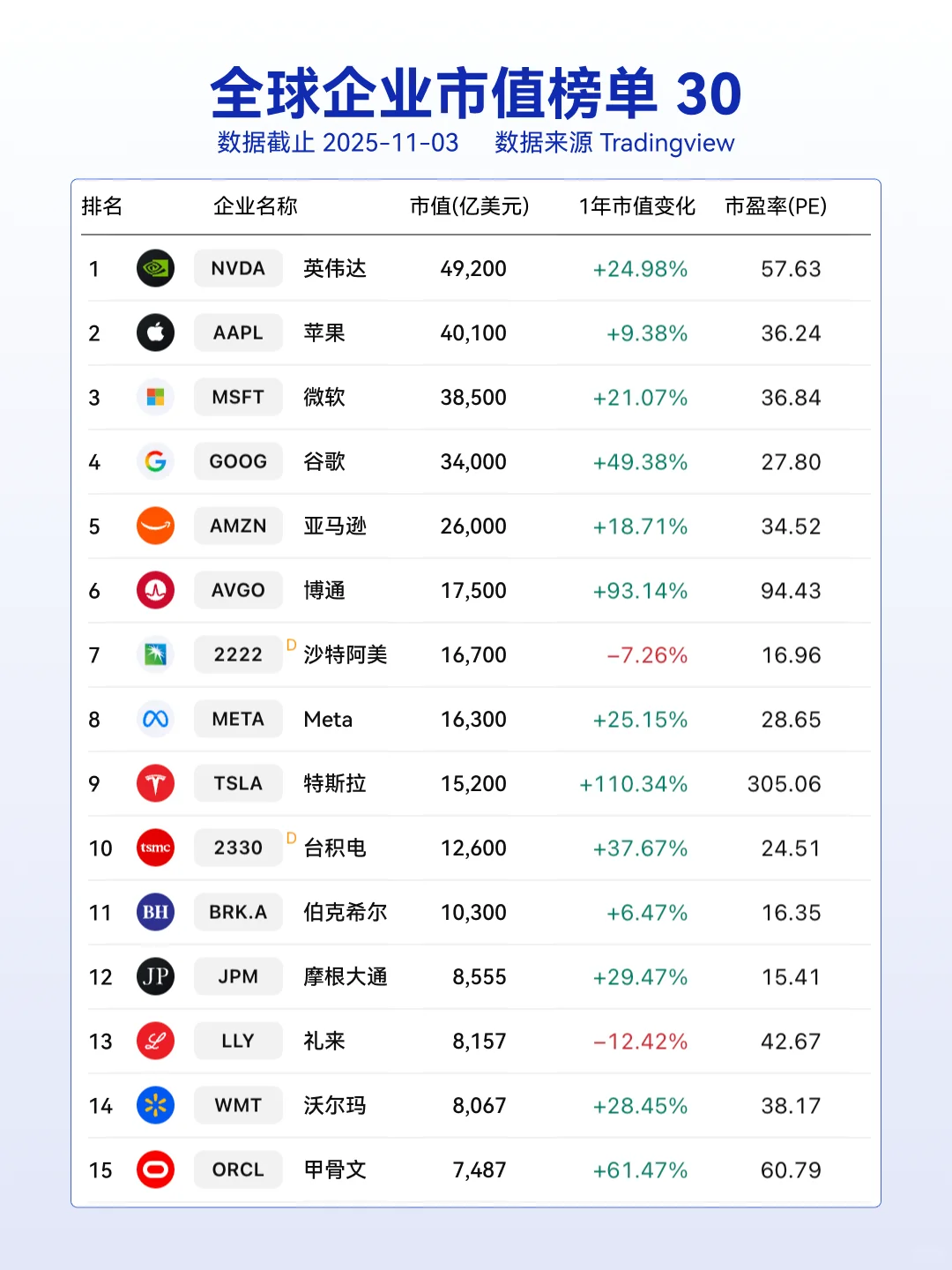 2025全球市值榜:AI重塑全球资本版图