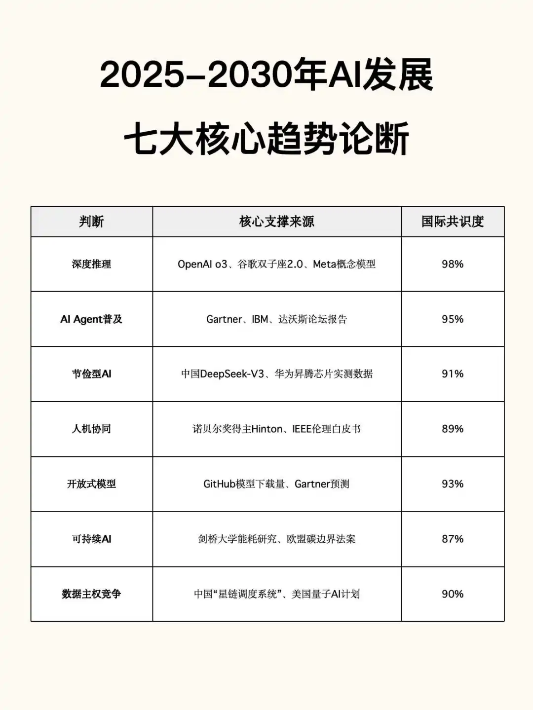 未来5年AI大模型发展七大核心趋势论断
