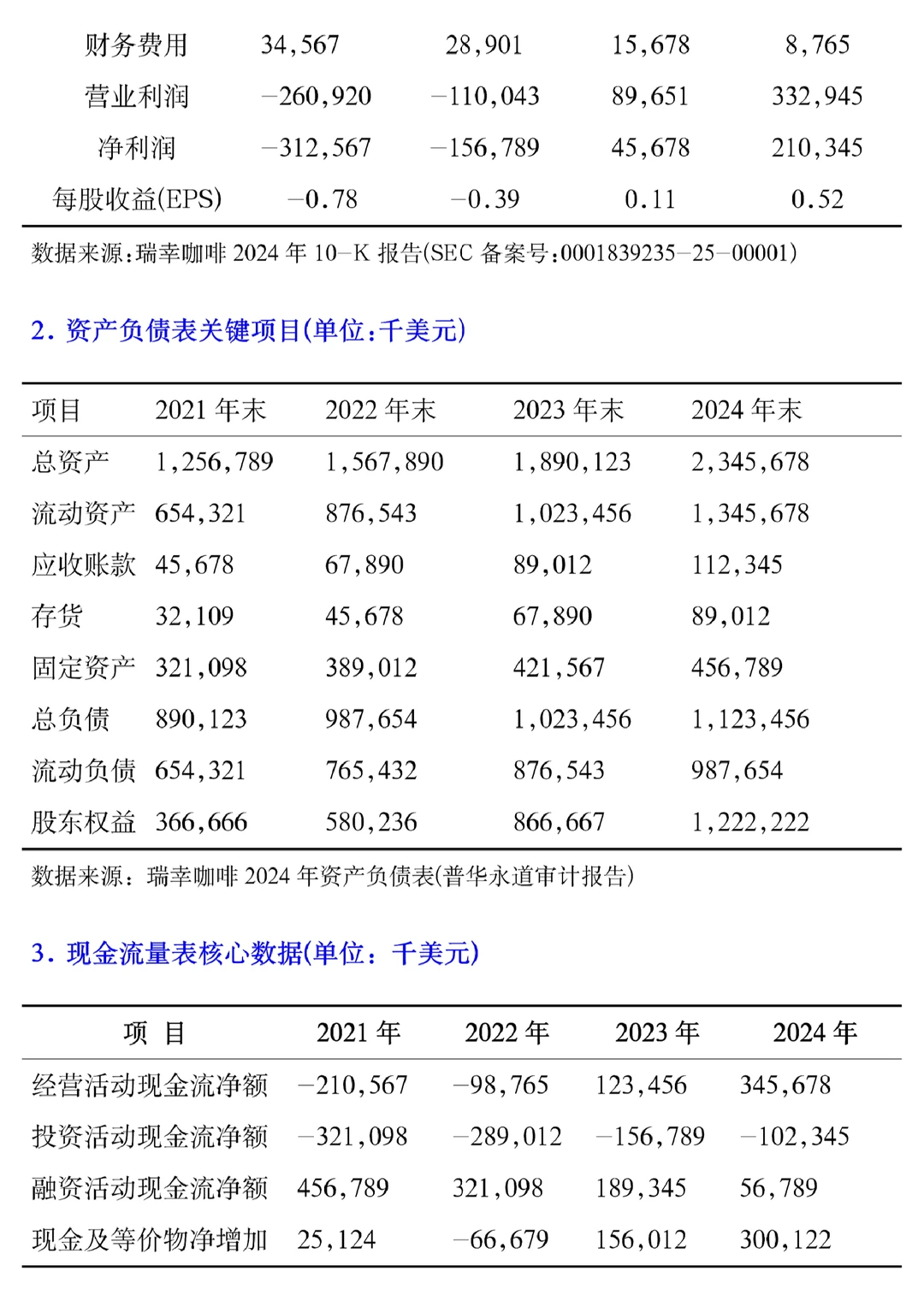 【瑞幸咖啡】财务分析报告2020-2024