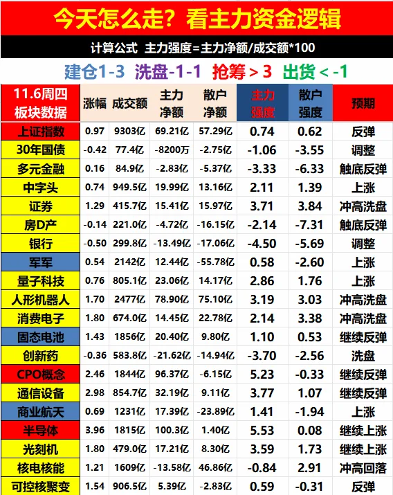周四资金数据!