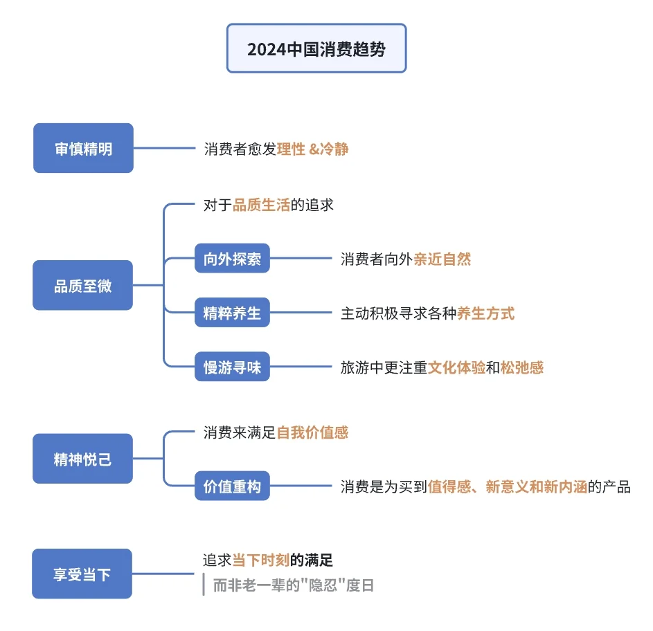 行业洞察 | 2024中国年轻消费者需求趋势