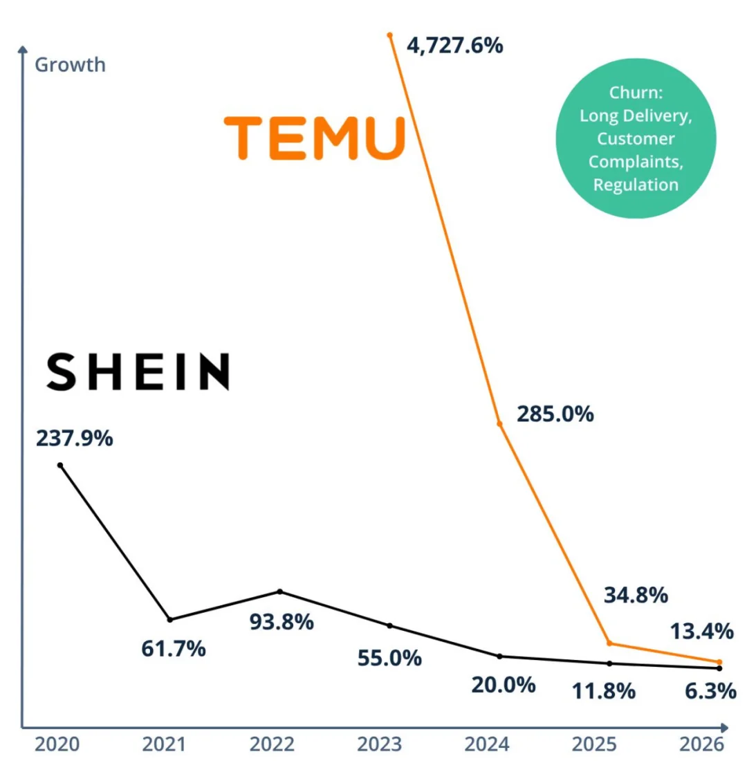 Temu在美国??的增长率?的趋势