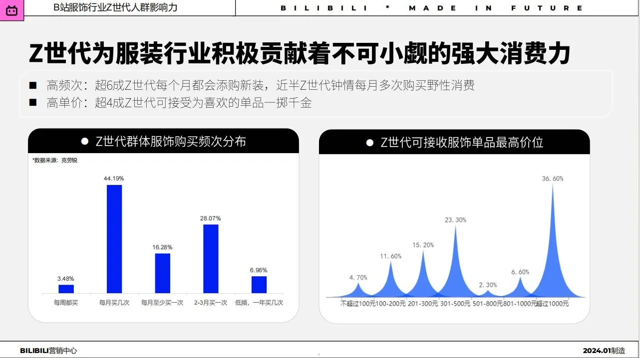 服饰×Z时代|消费人群洞察趋势报告