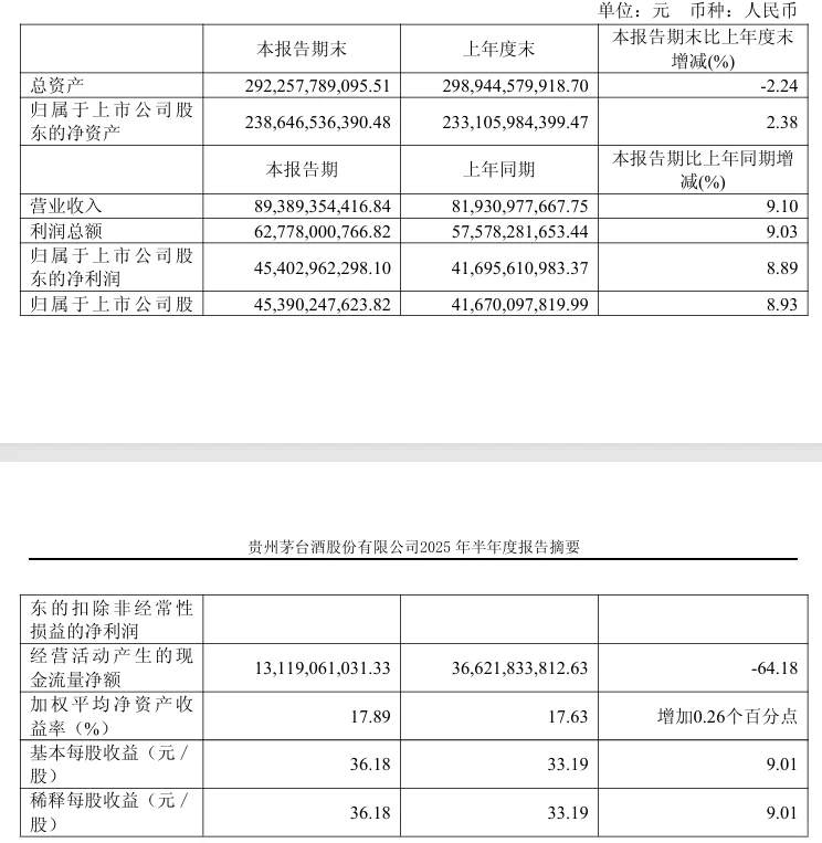 快看财报:贵州茅台2025年H1财报核心数据